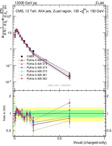 Plot of j.thrust.c in 13000 GeV pp collisions