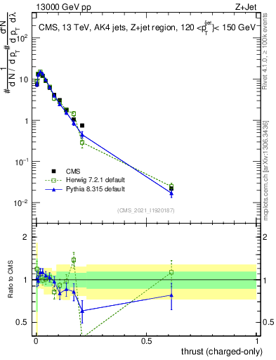 Plot of j.thrust.c in 13000 GeV pp collisions