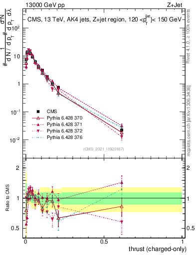 Plot of j.thrust.c in 13000 GeV pp collisions