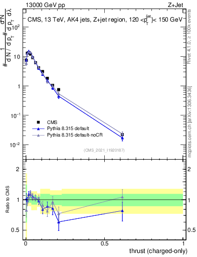 Plot of j.thrust.c in 13000 GeV pp collisions