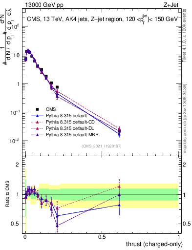 Plot of j.thrust.c in 13000 GeV pp collisions