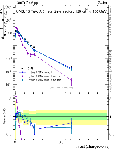Plot of j.thrust.c in 13000 GeV pp collisions