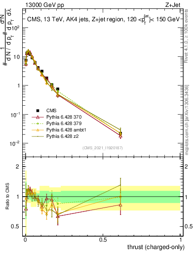 Plot of j.thrust.c in 13000 GeV pp collisions