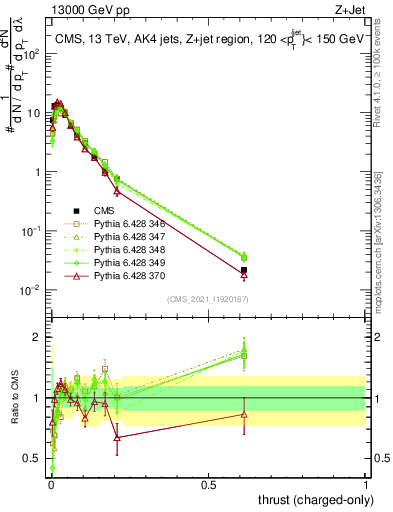 Plot of j.thrust.c in 13000 GeV pp collisions