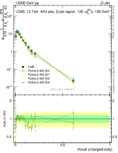 Plot of j.thrust.c in 13000 GeV pp collisions