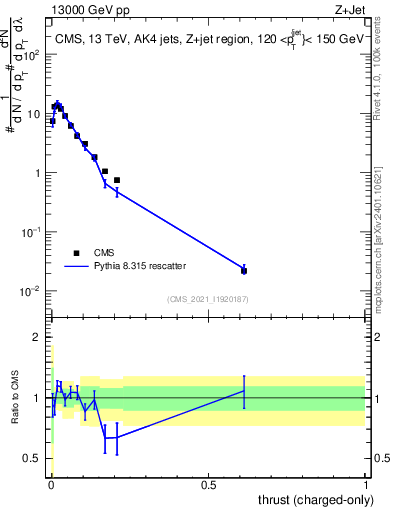 Plot of j.thrust.c in 13000 GeV pp collisions