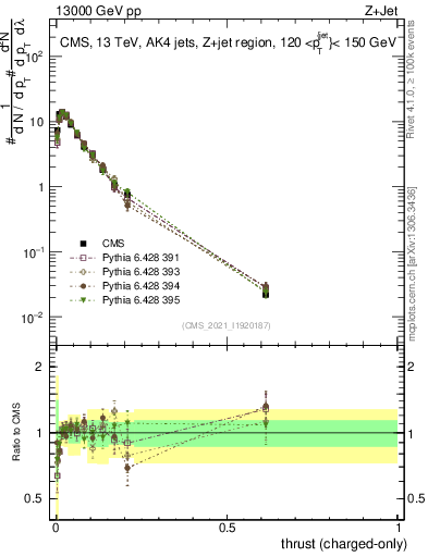 Plot of j.thrust.c in 13000 GeV pp collisions
