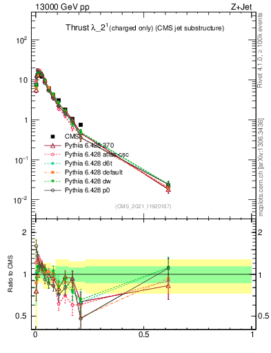 Plot of j.thrust.c in 13000 GeV pp collisions