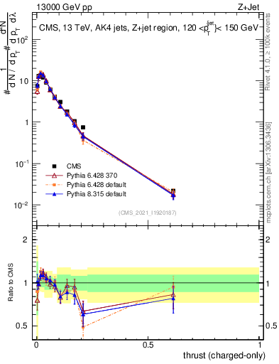 Plot of j.thrust.c in 13000 GeV pp collisions
