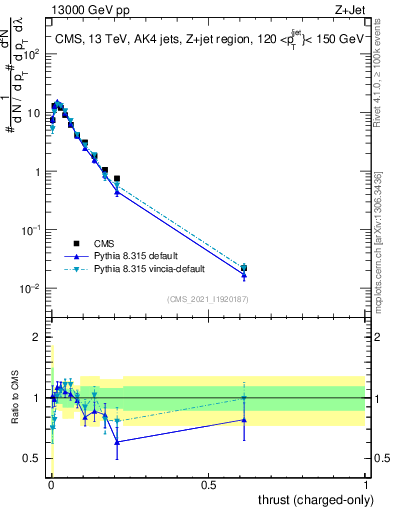 Plot of j.thrust.c in 13000 GeV pp collisions