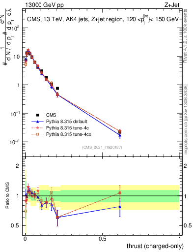 Plot of j.thrust.c in 13000 GeV pp collisions