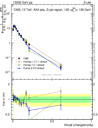 Plot of j.thrust.c in 13000 GeV pp collisions