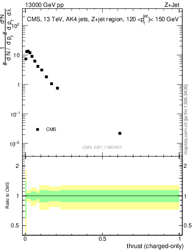 Plot of j.thrust.c in 13000 GeV pp collisions