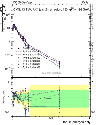 Plot of j.thrust.c in 13000 GeV pp collisions