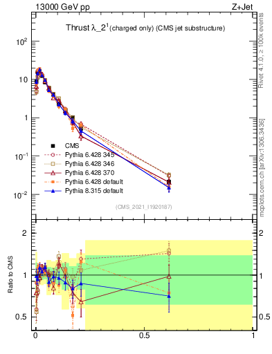Plot of j.thrust.c in 13000 GeV pp collisions