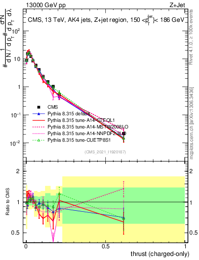 Plot of j.thrust.c in 13000 GeV pp collisions