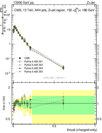 Plot of j.thrust.c in 13000 GeV pp collisions