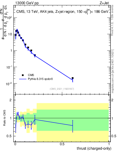 Plot of j.thrust.c in 13000 GeV pp collisions