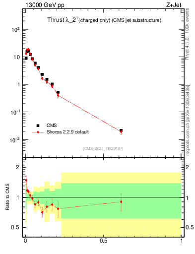 Plot of j.thrust.c in 13000 GeV pp collisions