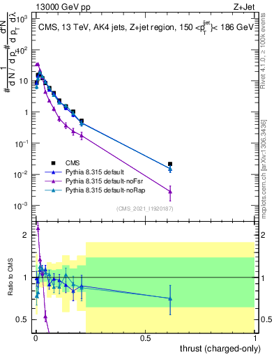 Plot of j.thrust.c in 13000 GeV pp collisions