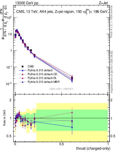 Plot of j.thrust.c in 13000 GeV pp collisions