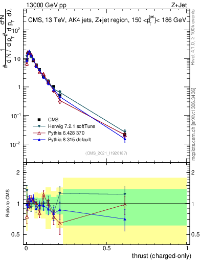 Plot of j.thrust.c in 13000 GeV pp collisions