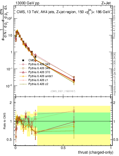 Plot of j.thrust.c in 13000 GeV pp collisions