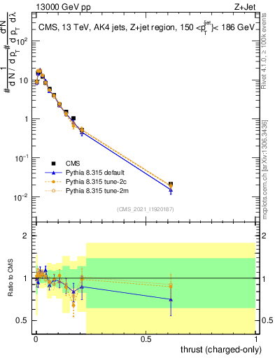 Plot of j.thrust.c in 13000 GeV pp collisions