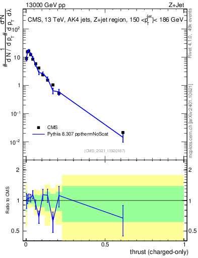 Plot of j.thrust.c in 13000 GeV pp collisions