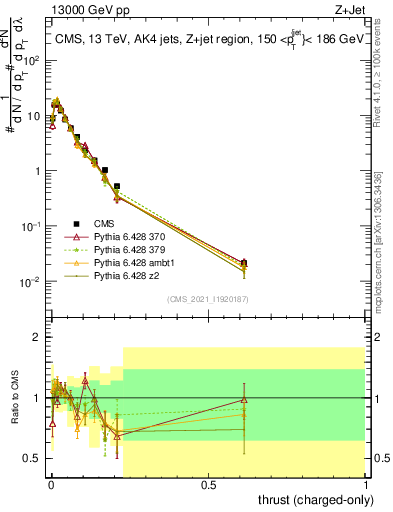 Plot of j.thrust.c in 13000 GeV pp collisions