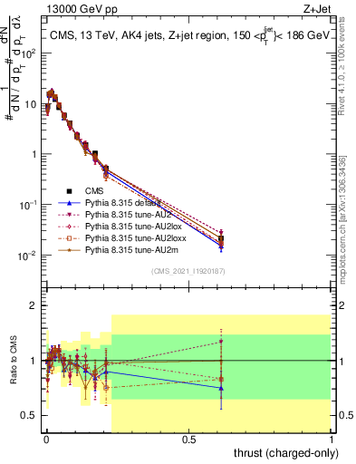 Plot of j.thrust.c in 13000 GeV pp collisions