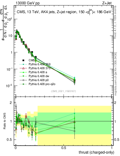 Plot of j.thrust.c in 13000 GeV pp collisions