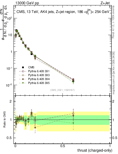 Plot of j.thrust.c in 13000 GeV pp collisions