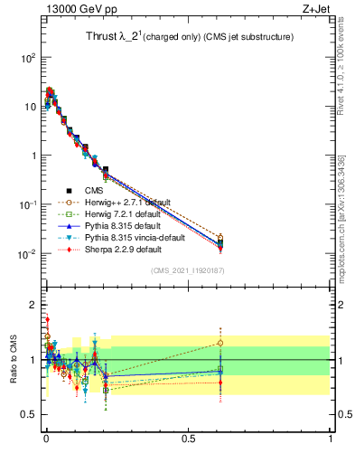 Plot of j.thrust.c in 13000 GeV pp collisions