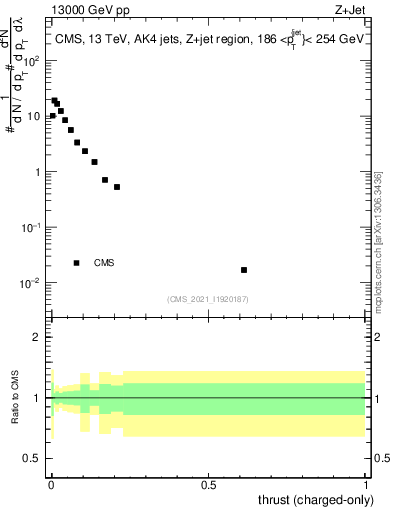Plot of j.thrust.c in 13000 GeV pp collisions