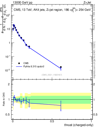 Plot of j.thrust.c in 13000 GeV pp collisions