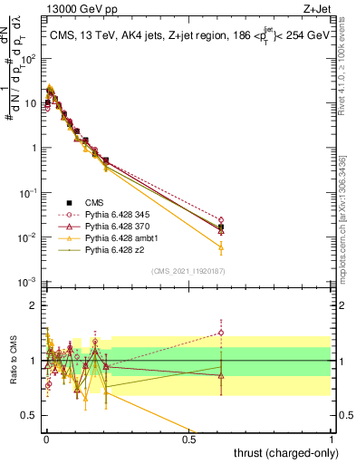 Plot of j.thrust.c in 13000 GeV pp collisions