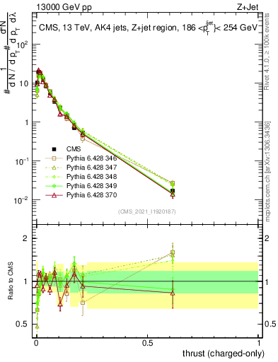 Plot of j.thrust.c in 13000 GeV pp collisions