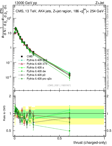 Plot of j.thrust.c in 13000 GeV pp collisions