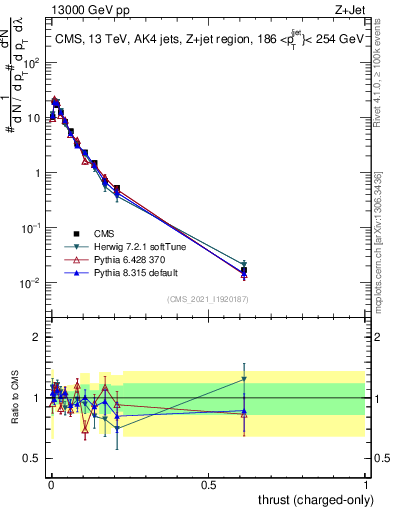 Plot of j.thrust.c in 13000 GeV pp collisions