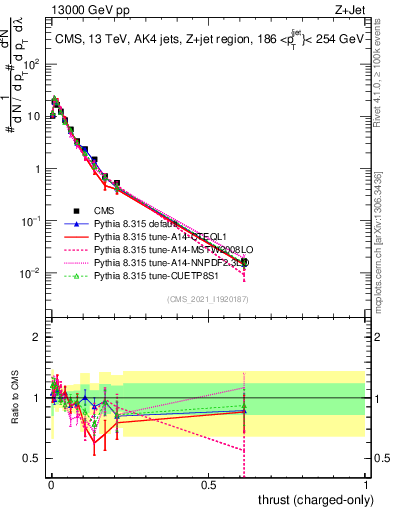 Plot of j.thrust.c in 13000 GeV pp collisions