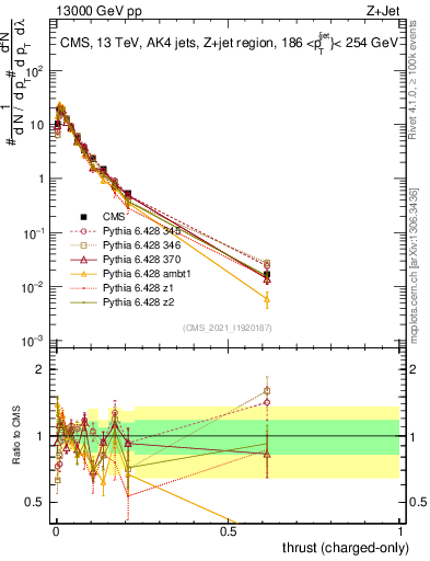 Plot of j.thrust.c in 13000 GeV pp collisions