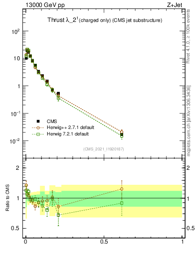 Plot of j.thrust.c in 13000 GeV pp collisions