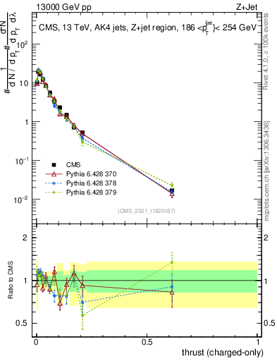 Plot of j.thrust.c in 13000 GeV pp collisions