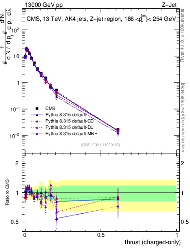 Plot of j.thrust.c in 13000 GeV pp collisions
