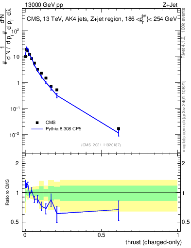 Plot of j.thrust.c in 13000 GeV pp collisions