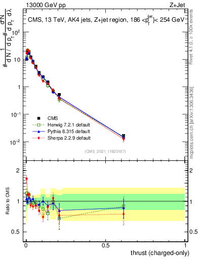 Plot of j.thrust.c in 13000 GeV pp collisions