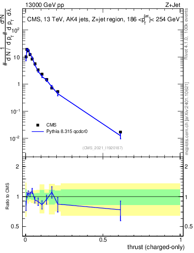 Plot of j.thrust.c in 13000 GeV pp collisions