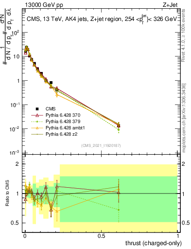 Plot of j.thrust.c in 13000 GeV pp collisions
