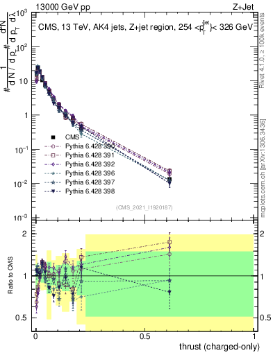 Plot of j.thrust.c in 13000 GeV pp collisions